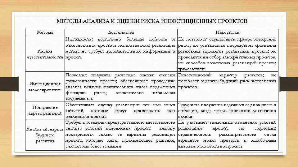 МЕТОДЫ АНАЛИЗА И ОЦЕНКИ РИСКА ИНВЕСТИЦИОННЫХ ПРОЕКТОВ Методы Достоинства Наглядность; достаточно большая гибкость и