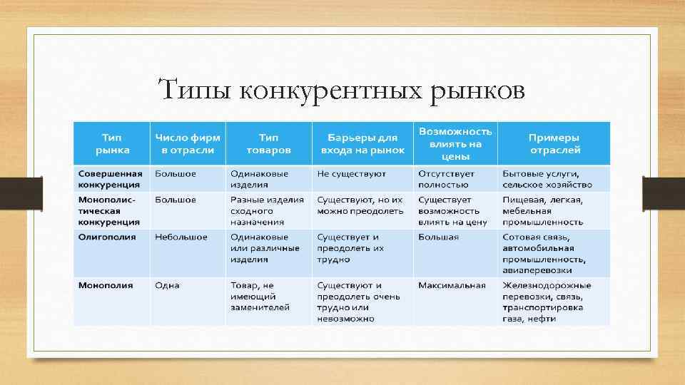 Типы конкурентных рынков 
