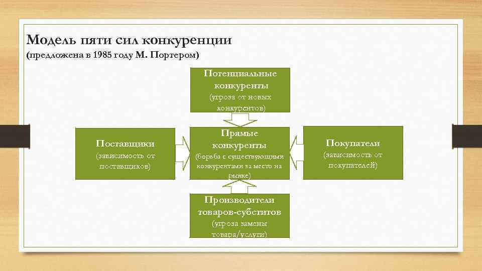 Модель пяти сил конкуренции (предложена в 1985 году М. Портером) Потенциальные конкуренты (угроза от