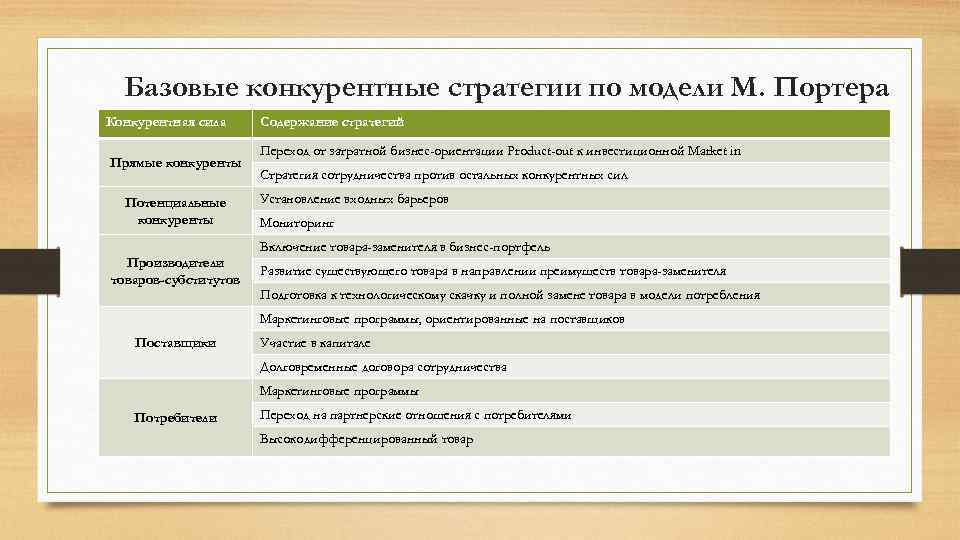 Базовые конкурентные стратегии