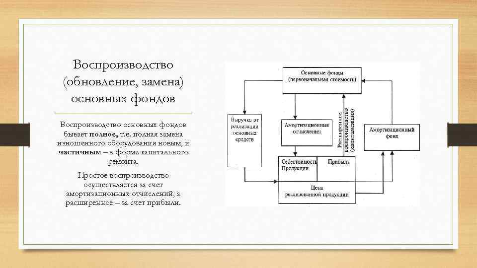 Воспроизводство (обновление, замена) основных фондов Воспроизводство основных фондов бывает полное, т. е. полная замена