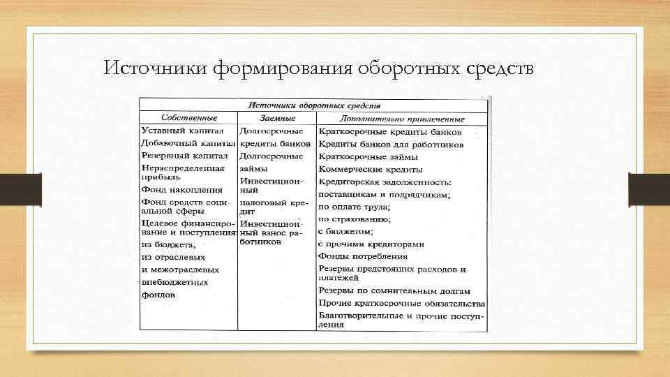 Источники формирования оборотных средств 
