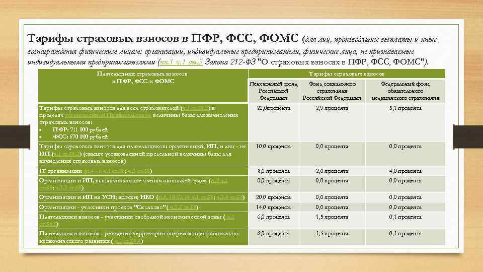 Тарифы страховых взносов в ПФР, ФСС, ФОМС (для лиц, производящих выплаты и иные вознаграждения
