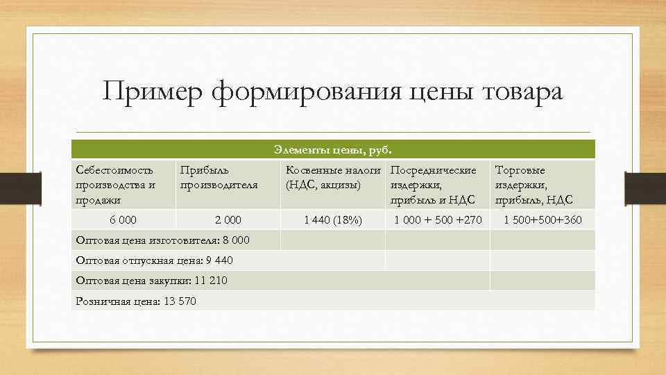 Как формируется себестоимость запасов при получении безвозмездно