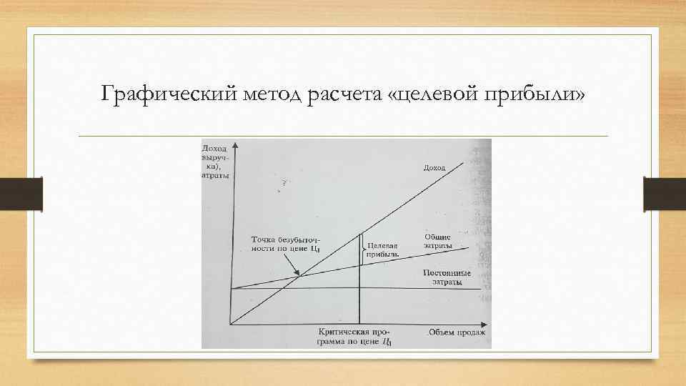 Графический метод расчета «целевой прибыли» 