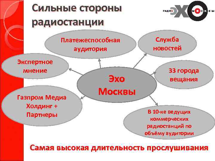 Сильные стороны радиостанции Платежеспособная аудитория Экспертное мнение Газпром Медиа Холдинг + Партнеры Эхо Москвы