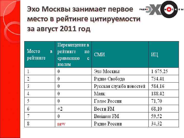 Эхо Москвы занимает первое место в рейтинге цитируемости за август 2011 год 