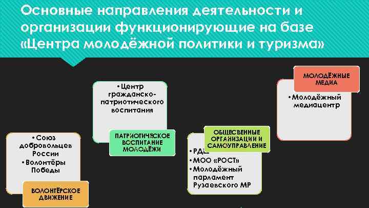 Основные направления деятельности и организации функционирующие на базе «Центра молодёжной политики и туризма» МОЛОДЁЖНЫЕ