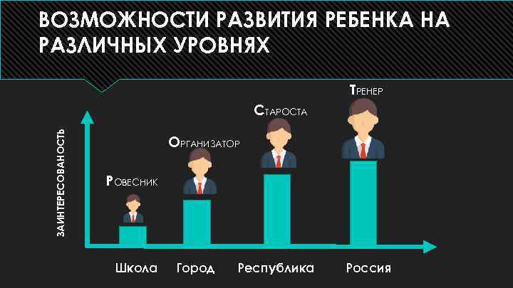 ВОЗМОЖНОСТИ РАЗВИТИЯ РЕБЕНКА НА РАЗЛИЧНЫХ УРОВНЯХ ТРЕНЕР ЗАИНТЕРЕСОВАНОСТЬ СТАРОСТА ОРГАНИЗАТОР РОВЕСНИК Школа Город Республика