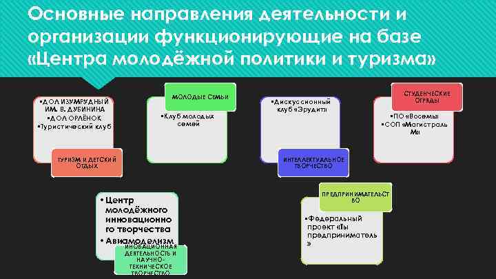 Основные направления деятельности и организации функционирующие на базе «Центра молодёжной политики и туризма» •