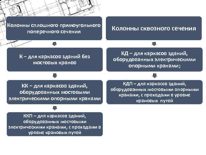 Колонны сплошного прямоугольного поперечного сечения Колонны сквозного сечения К – для каркасов зданий без