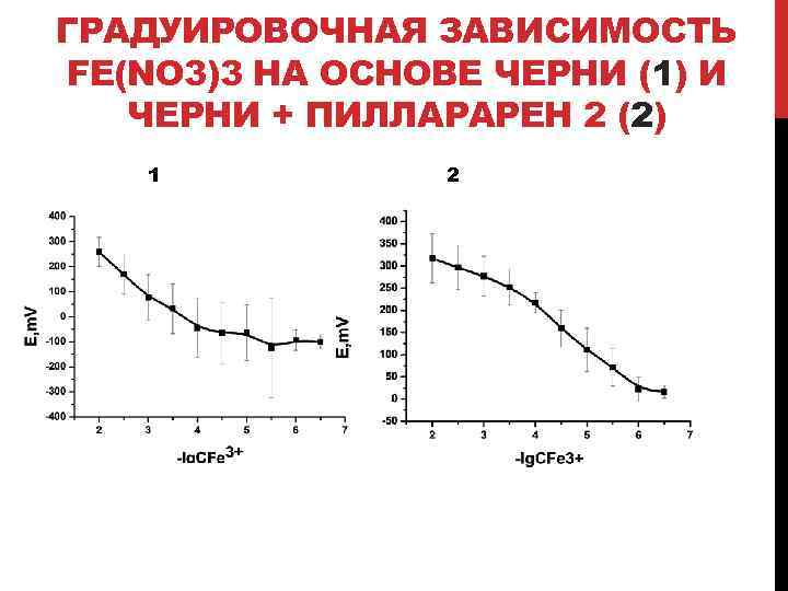 ГРАДУИРОВОЧНАЯ ЗАВИСИМОСТЬ FE(NO 3)3 НА ОСНОВЕ ЧЕРНИ (1) И ЧЕРНИ + ПИЛЛАРАРЕН 2 (2)