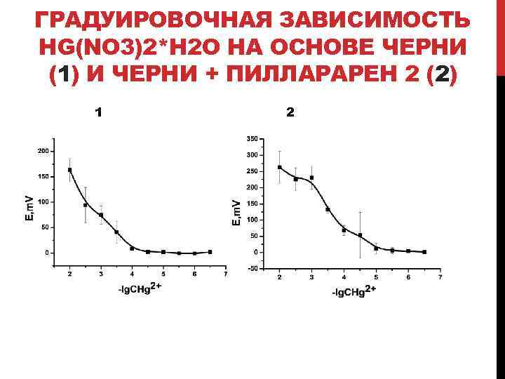 ГРАДУИРОВОЧНАЯ ЗАВИСИМОСТЬ HG(NO 3)2*H 2 O НА ОСНОВЕ ЧЕРНИ (1) И ЧЕРНИ + ПИЛЛАРАРЕН