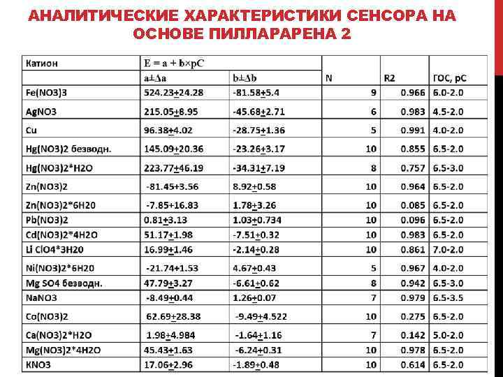 АНАЛИТИЧЕСКИЕ ХАРАКТЕРИСТИКИ СЕНСОРА НА ОСНОВЕ ПИЛЛАРАРЕНА 2 