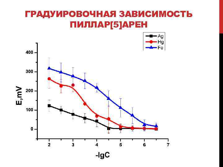 ГРАДУИРОВОЧНАЯ ЗАВИСИМОСТЬ ПИЛЛАР[5]АРЕН 