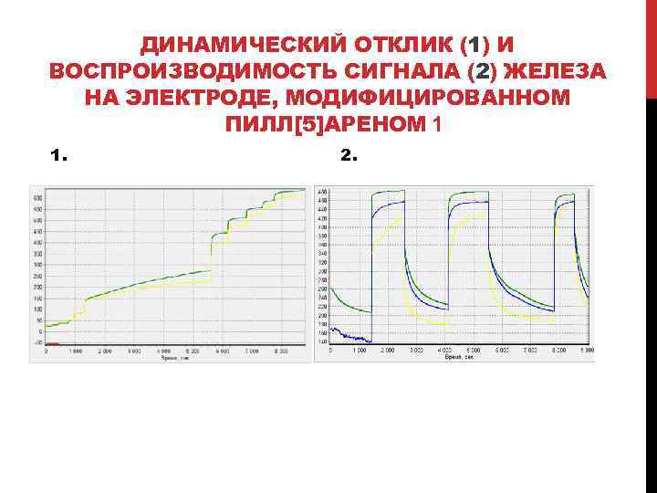 ДИНАМИЧЕСКИЙ ОТКЛИК (1) И ВОСПРОИЗВОДИМОСТЬ СИГНАЛА (2) ЖЕЛЕЗА НА ЭЛЕКТРОДЕ, МОДИФИЦИРОВАННОМ ПИЛЛ[5]АРЕНОМ 1 1.