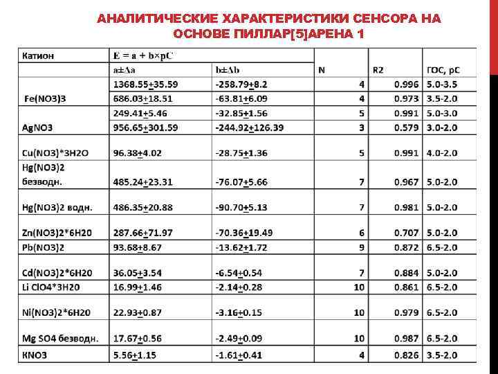 АНАЛИТИЧЕСКИЕ ХАРАКТЕРИСТИКИ СЕНСОРА НА ОСНОВЕ ПИЛЛАР[5]АРЕНА 1 