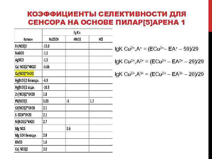 КОЭФФИЦИЕНТЫ СЕЛЕКТИВНОСТИ ДЛЯ СЕНСОРА НА ОСНОВЕ ПИЛАР[5]АРЕНА 1 lg. K Cu 2+, А+ =