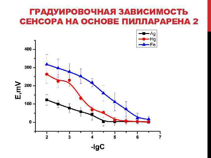 ГРАДУИРОВОЧНАЯ ЗАВИСИМОСТЬ СЕНСОРА НА ОСНОВЕ ПИЛЛАРАРЕНА 2 