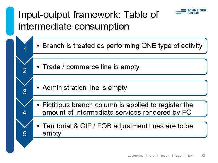 Input-output framework: Table of intermediate consumption 1 2 3 • Branch is treated as