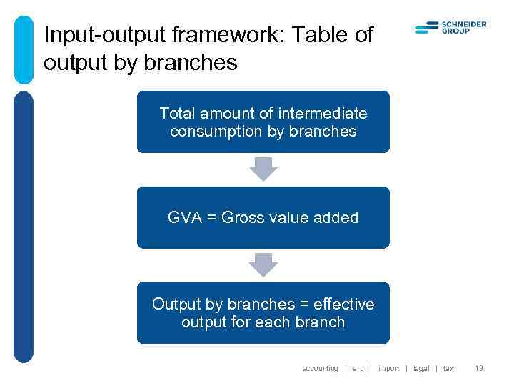 Input-output framework: Table of output by branches Total amount of intermediate consumption by branches