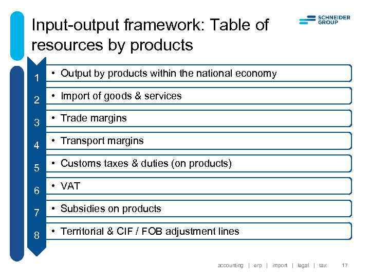 Input-output framework: Table of resources by products 1 • Output by products within the