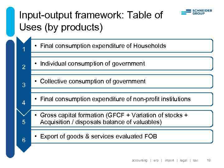 Input-output framework: Table of Uses (by products) 1 2 3 4 5 6 •