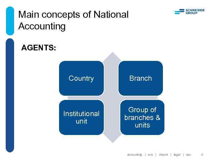 Main concepts of National Accounting AGENTS: Country Institutional unit Branch Group of branches &