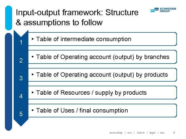 Input-output framework: Structure & assumptions to follow 1 2 3 4 5 • Table