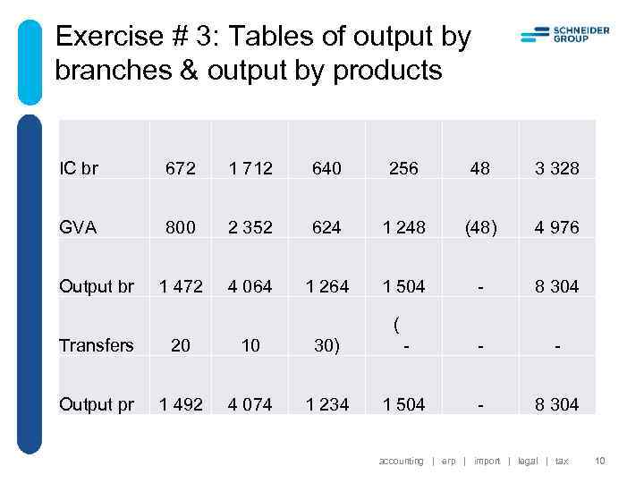 Exercise # 3: Tables of output by branches & output by products IC br