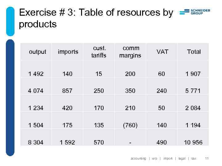 Exercise # 3: Table of resources by products output imports cust. tariffs comm margins