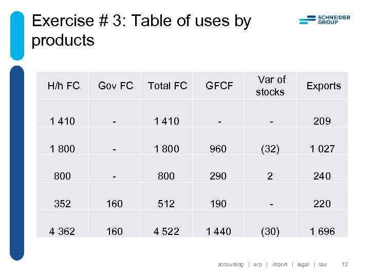 Exercise # 3: Table of uses by products H/h FC Gov FC Total FC