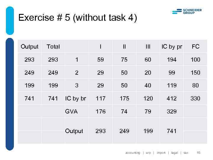 Exercise # 5 (without task 4) Output Total I II IC by pr FC