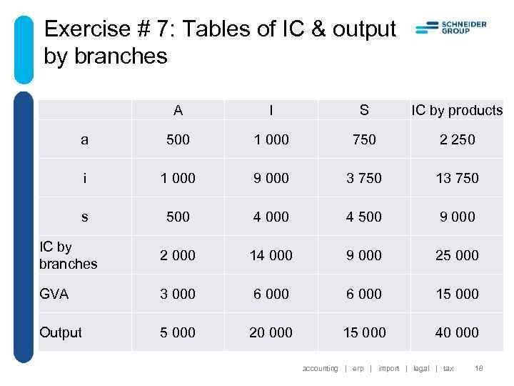Exercise # 7: Tables of IC & output by branches A I S IC