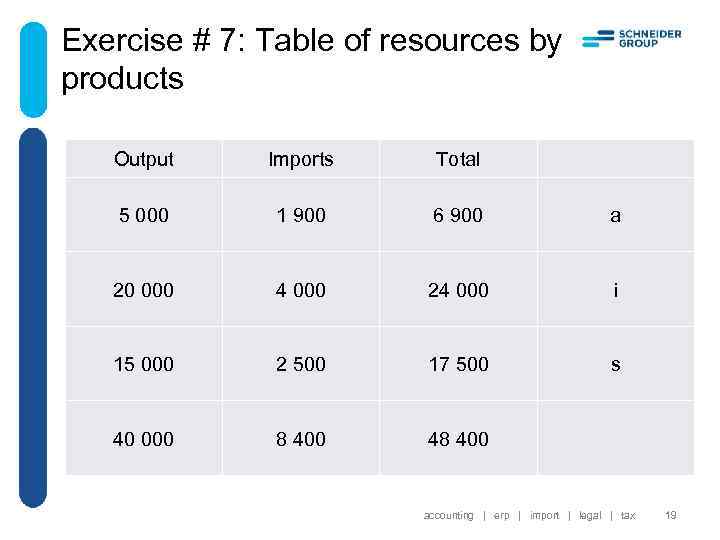 Exercise # 7: Table of resources by products Output Imports Total 5 000 1