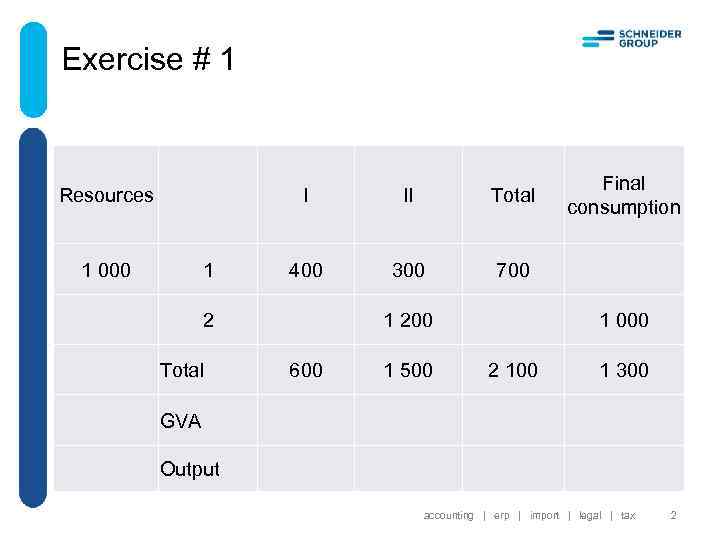 Exercise # 1 Resources I II Total Final consumption 1 000 1 400 300