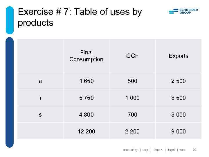 Exercise # 7: Table of uses by products Final Consumption GCF Exports a 1