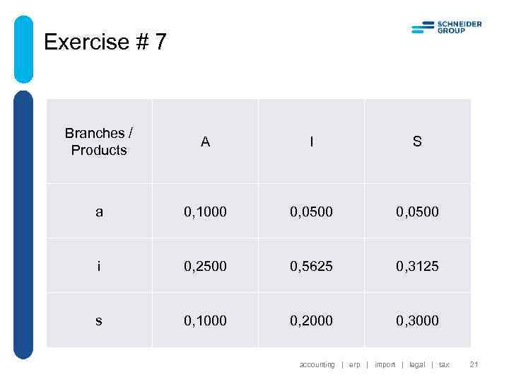 Exercise # 7 Branches / Products A I S a 0, 1000 0, 0500