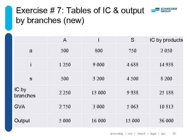 Exercise # 7: Tables of IC & output by branches (new) A I S