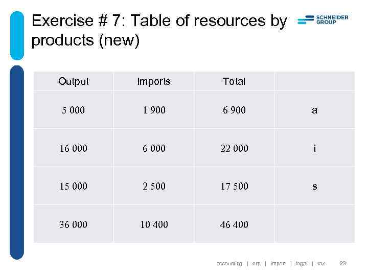 Exercise # 7: Table of resources by products (new) Output Imports Total 5 000