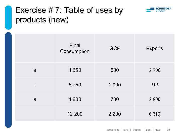 Exercise # 7: Table of uses by products (new) Final Consumption GCF Exports a