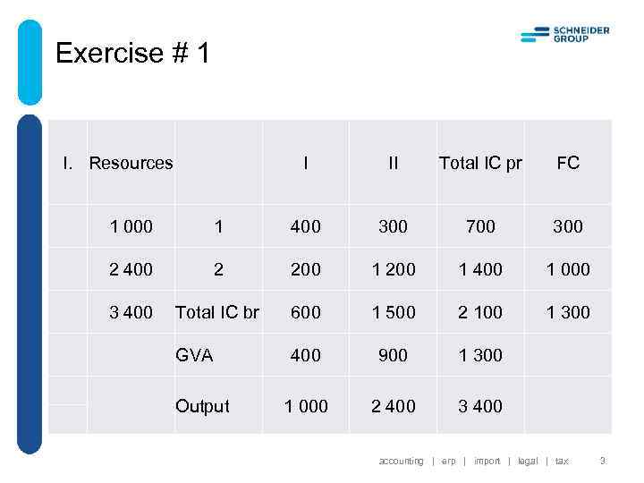 Exercise # 1 I. Resources I II Total IC pr FC 1 000 1