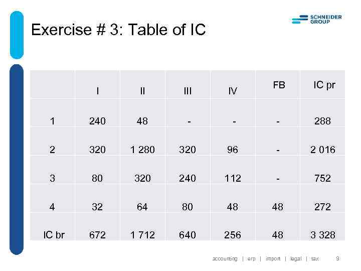 Exercise # 3: Table of IC FB I III IV 1 240 48 -