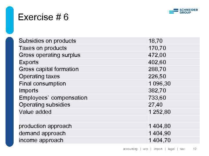 Exercise # 6 Subsidies on products Taxes on products Gross operating surplus Exports Gross