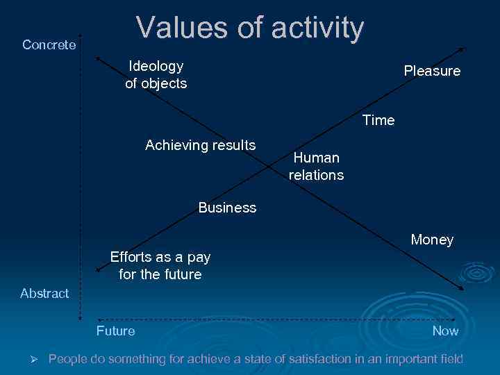 Values of activity Concrete Ideology of objects Pleasure Time Achieving results Human relations Business