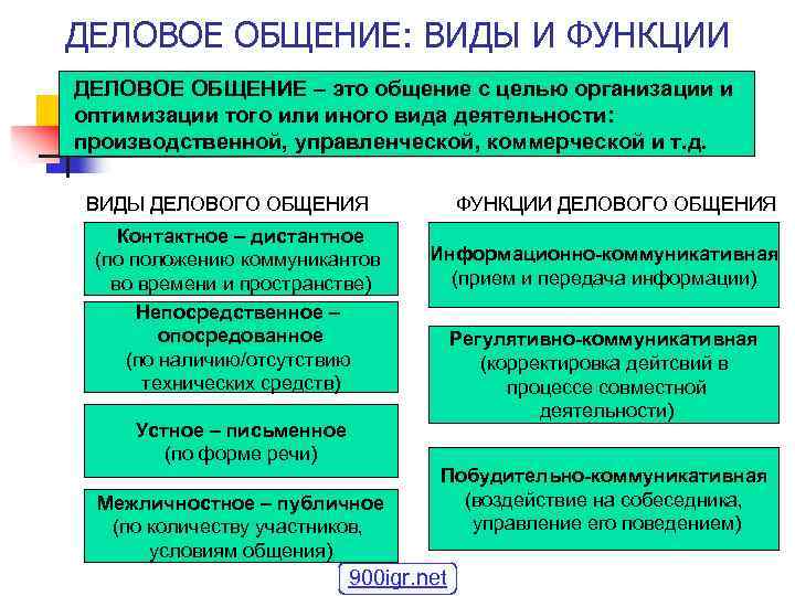 ДЕЛОВОЕ ОБЩЕНИЕ: ВИДЫ И ФУНКЦИИ ДЕЛОВОЕ ОБЩЕНИЕ – это общение с целью организации и