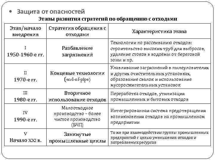  • Защита от опасностей Этапы развития стратегий по обращению с отходами Этап/начало внедрения