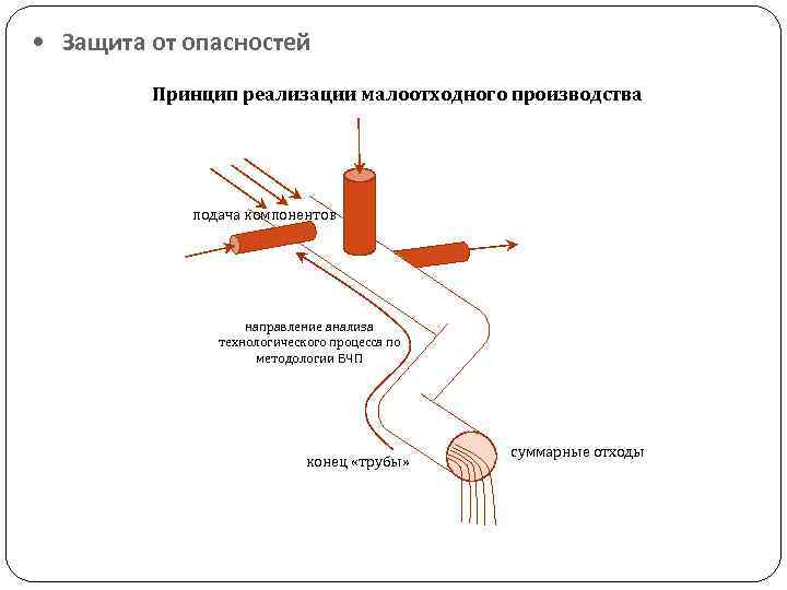  • Защита от опасностей Принцип реализации малоотходного производства подача компонентов направление анализа технологического