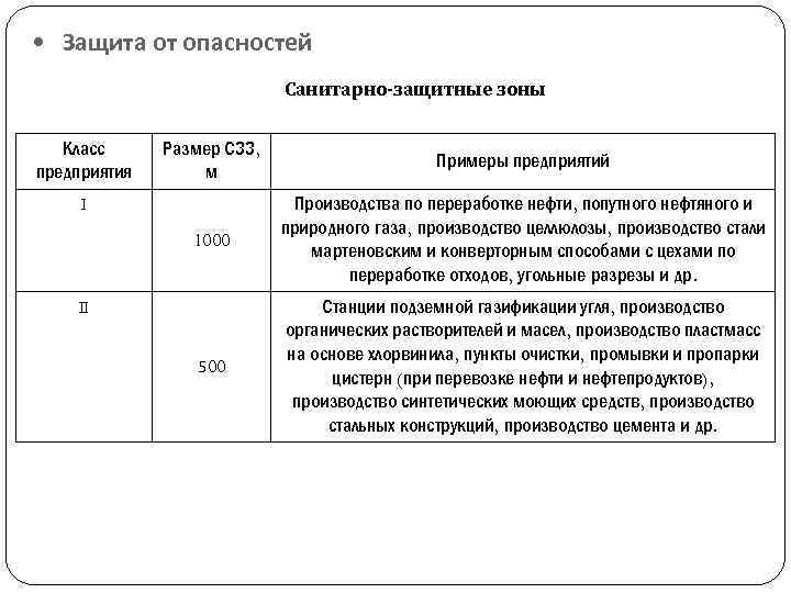  • Защита от опасностей Санитарно-защитные зоны Класс предприятия Размер СЗЗ, м Примеры предприятий