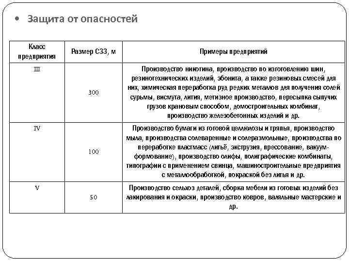  • Защита от опасностей Класс предприятия Размер СЗЗ, м Примеры предприятий 300 Производство